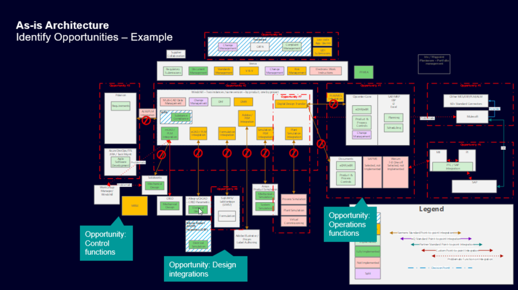 Demonstration of fragmented legacy systems