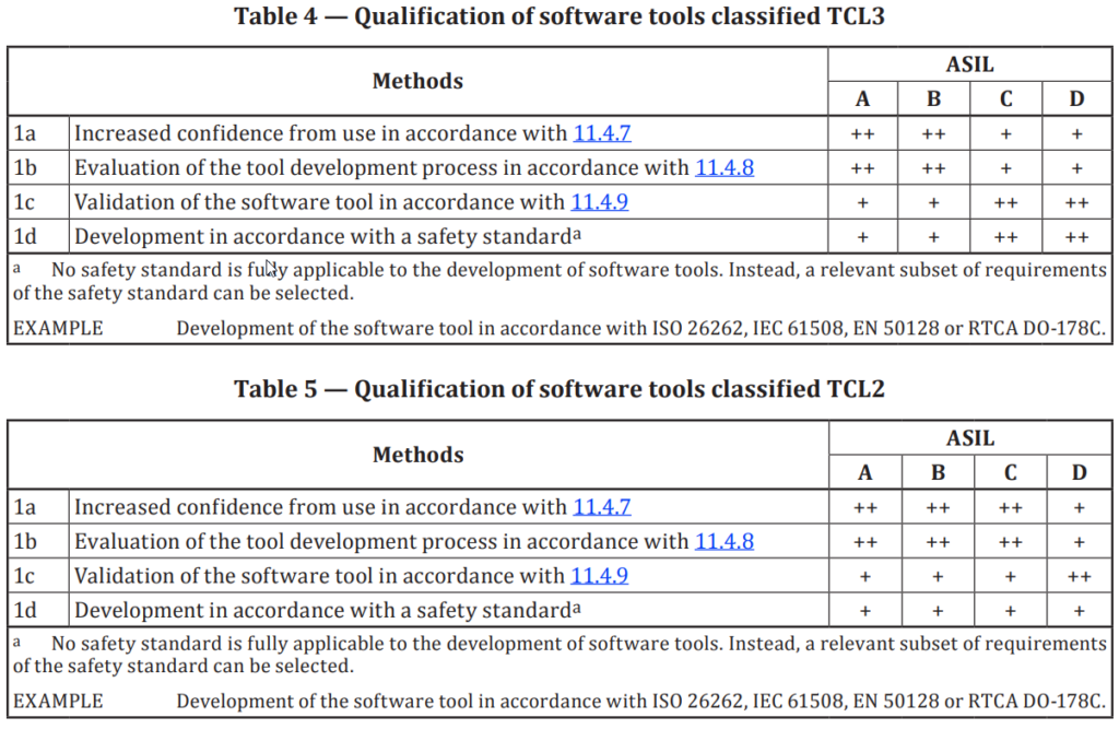 ISO 26262 Tool Qualification Methods