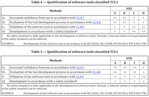 Clearing the Fog of ISO 26262 Tool Qualification - Verification Horizons
