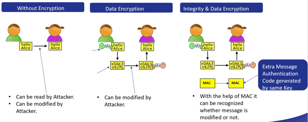 Figure 1: The need for Integrity and Data Encryption (IDE) Security