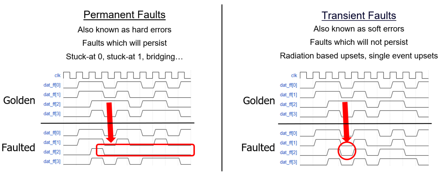 ISO 26262...the tale of Transient and Permanent Faults Verification