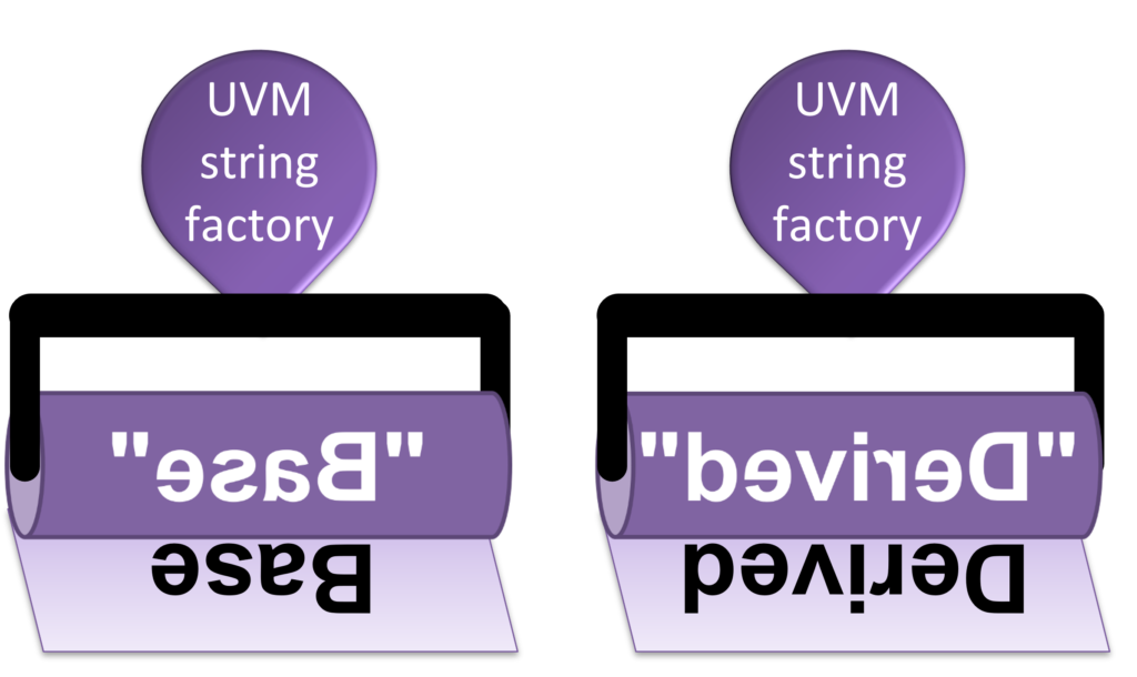The UVM string-based Factory can print base and derived objects