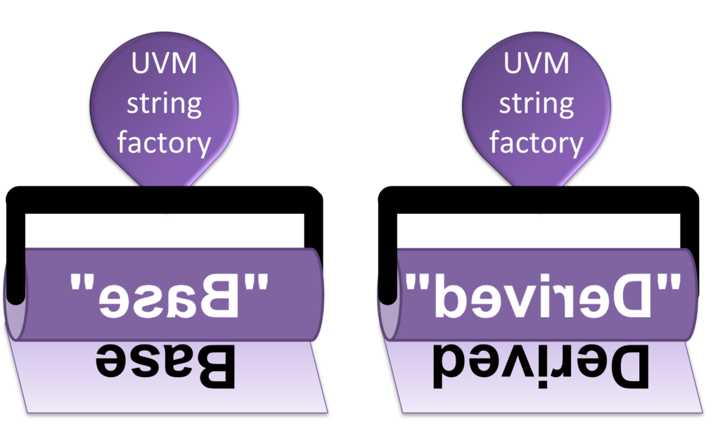 The UVM Factory prints objects