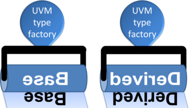 The UVM type-based Factory can print base and derived objects