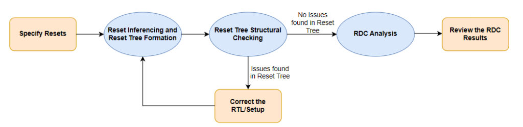 Flump Tree Check In Ensuring robust reset integrity in complex SoC designs through advanced ...