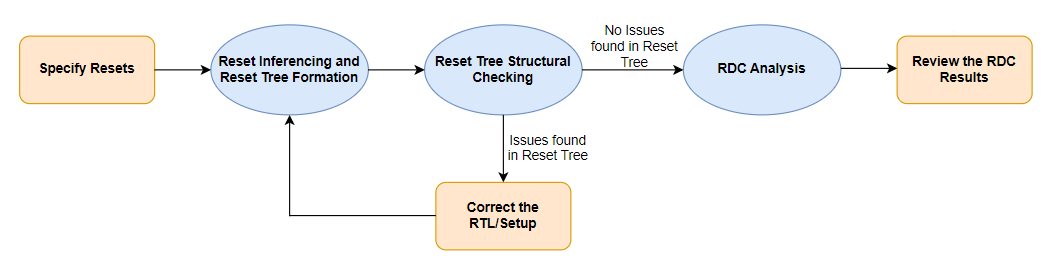 Reset Tree Ensuring robust reset integrity in complex SoC designs through advanced ...