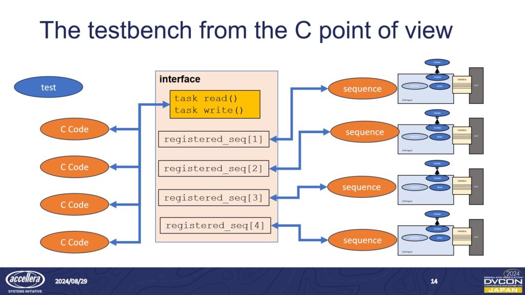 C and UVM Connectivty Diagram