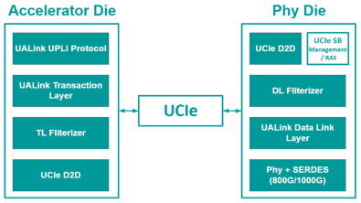 UALink over UCIe 3.0: Maximizing Performance for Chiplet-based Designs