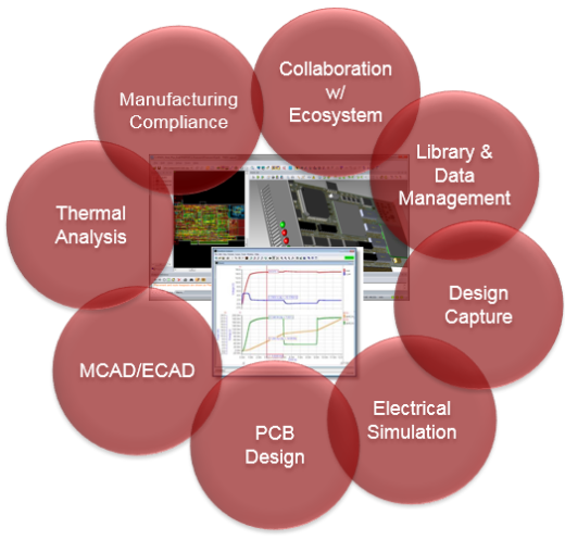 PCB eco system
