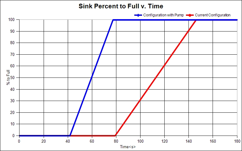 Sink Percent Full
