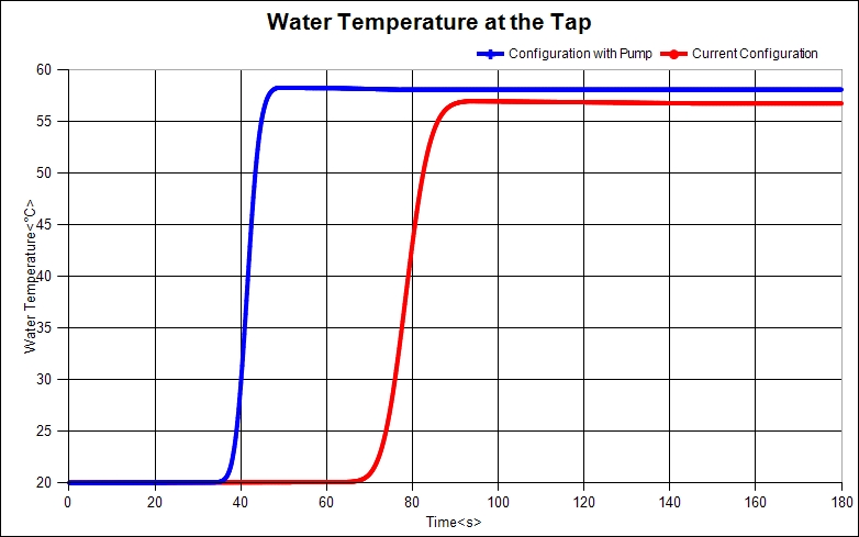 Water Temperature at Tap