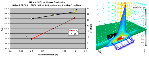 plcc84_power_vs_Tj_and_graph