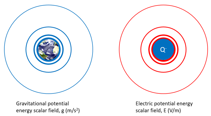 Demystifying electromagnetics - g and E fields