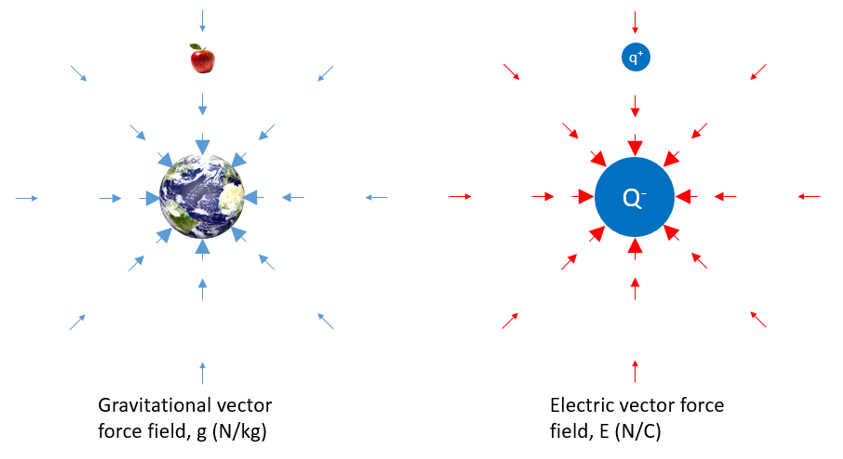 Demystifying electromagnetics - g and E force fields