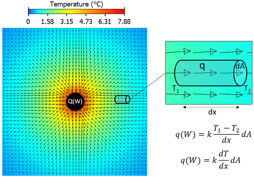 Demystifying electromagnetics via a  heat conduction analogy