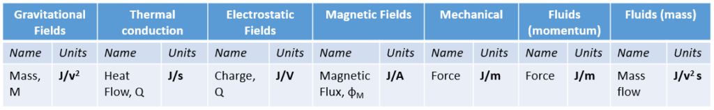 Demystifying electromagnetics via Energy