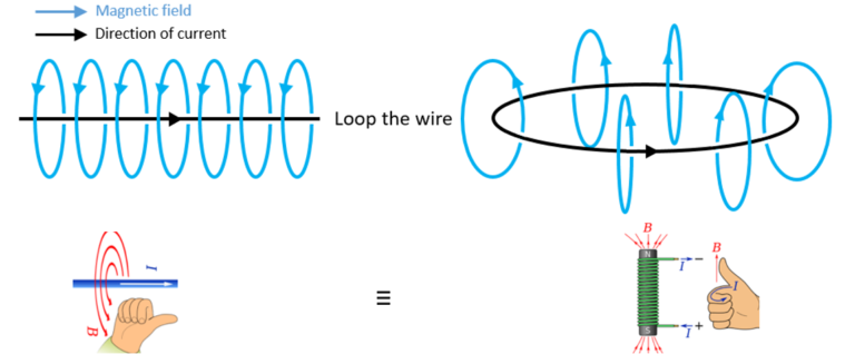 Magnetic Loop String Demystifying Electromagnetics, Part 3 - Magnets - Simulating the Real World