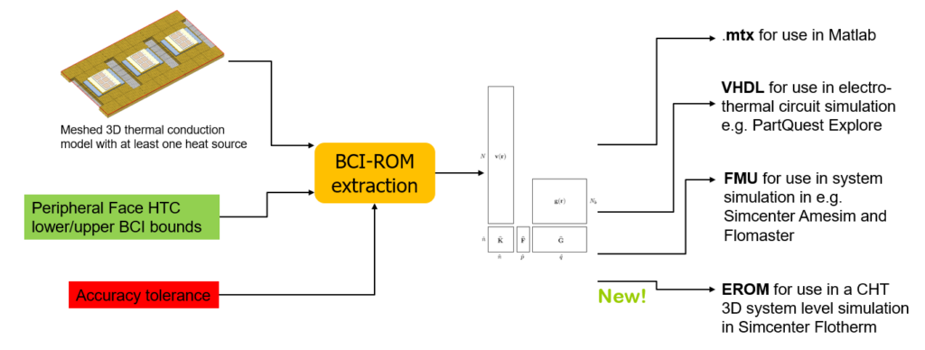 BCI-ROMs extraction workflow