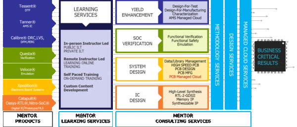 Welcome to the Mentor Consulting Division Blog!
