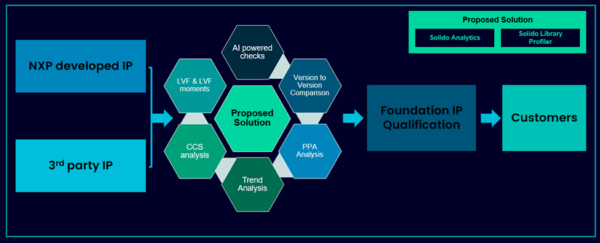 How NXP Achieved Robust Verification and Portfolio Re-characterization of Liberty IP with Solido Characterization Suite