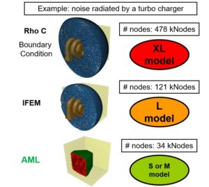 Efficient and Accurate Broadband FEM-based Vibro-acoustics (Part 2) – External Acoustics