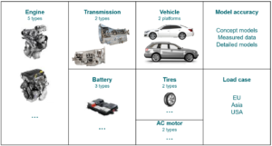 How to virtually evaluate thousands of vehicle configurations?