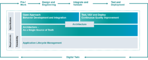 Digital Twin and Embedded Software