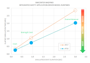 Simcenter Madymo announces the 7.8 release: Improved solver run times by 28%