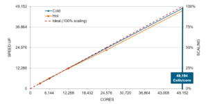 High fidelity combustion simulations drive down emissions