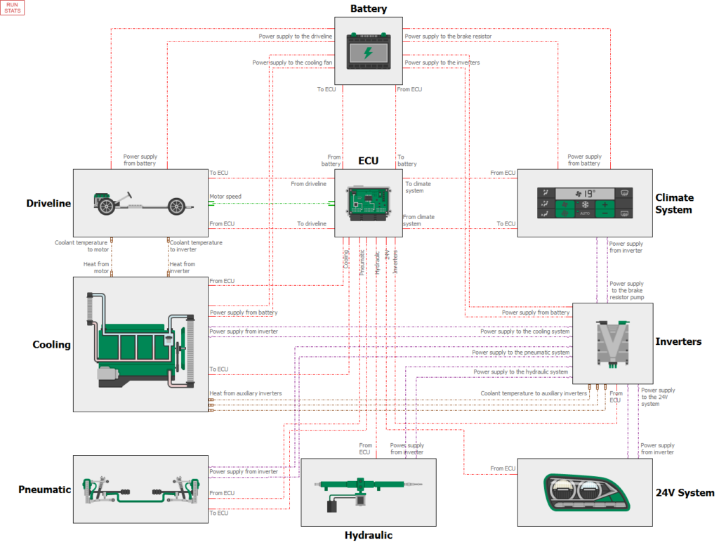 A Simcenter Amesim model that combines all components of zero-emission buses to run analyses and predict vehicle behavior. 