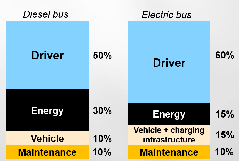 Visual representing the total cost of ownership of a diesel versus a zero-emission buses