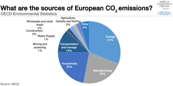 European CO2 emissions sources