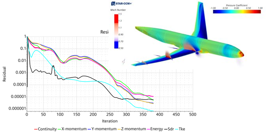 Effortless Convergence In Cfd It Will Make Your Day Simcenter