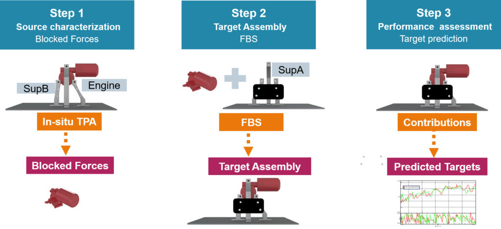 Infographic of the component-based transfer path analysis workflow