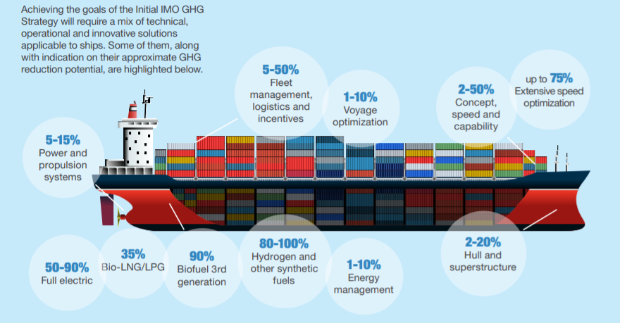 Contributions of different solution areas to meeting the IMO GHG targets. Simulation can help with all these solution areas