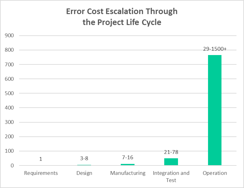 Error Cost Escalation Through the Project Life Cycle - 2004 NASA Technical Report 20100036670