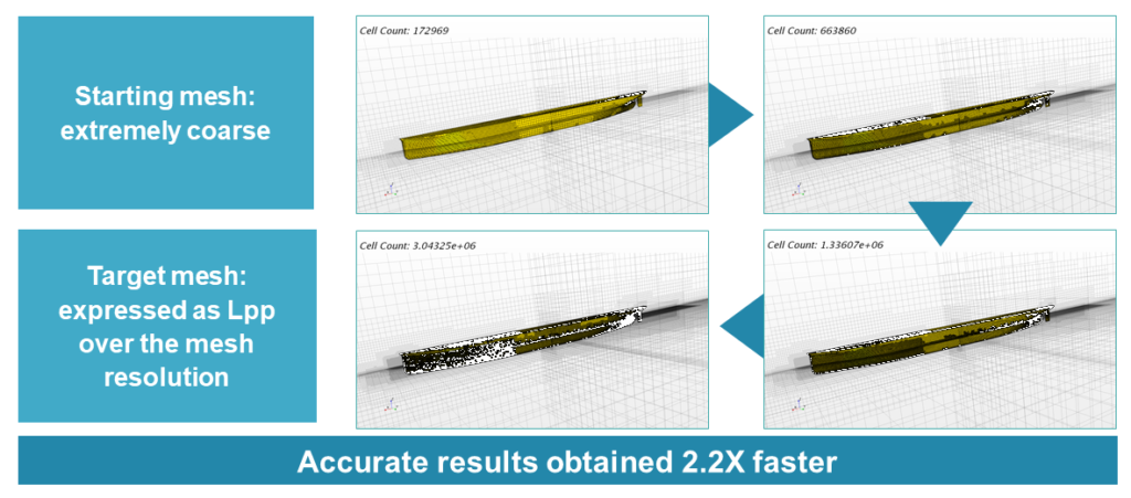 STAR-CCM+ MMS mesh method on a marine vessel