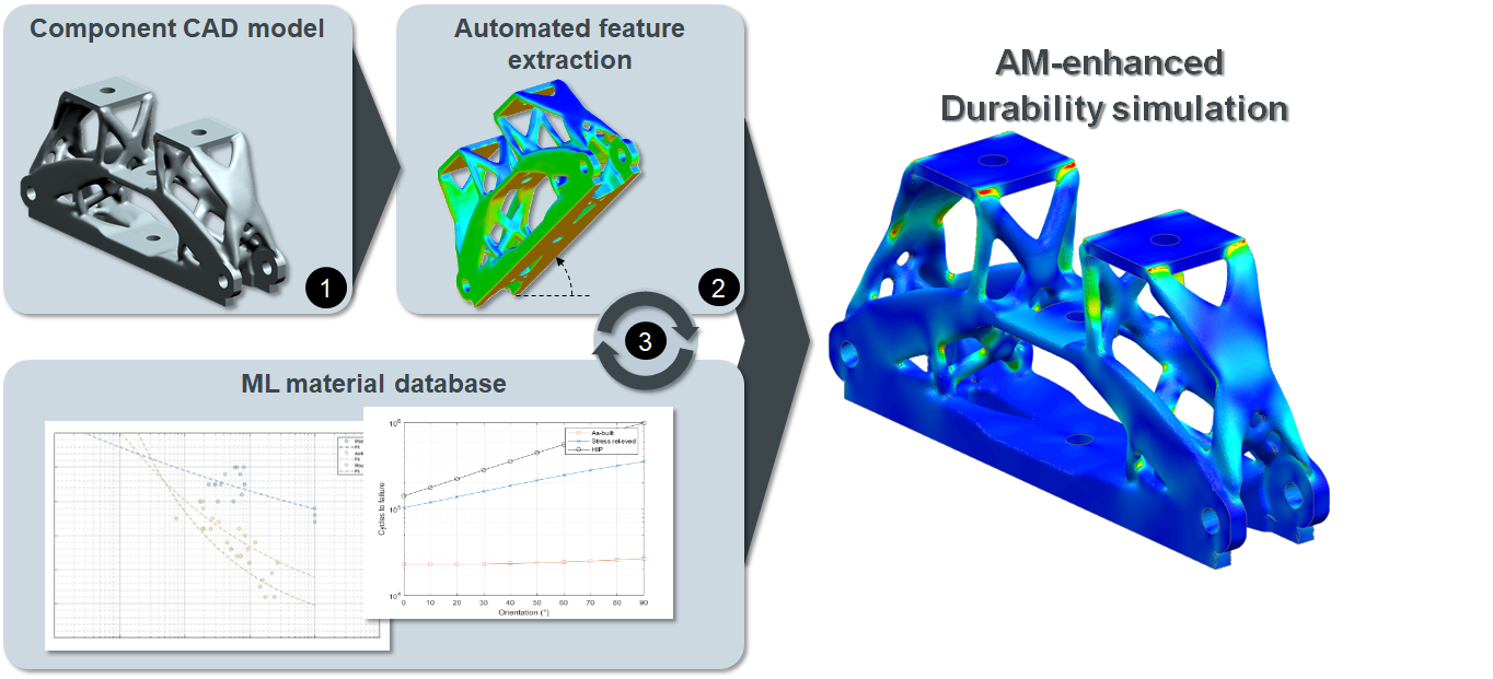 The Fatigue Challenge Of Additive Manufacturing A Simulation Based