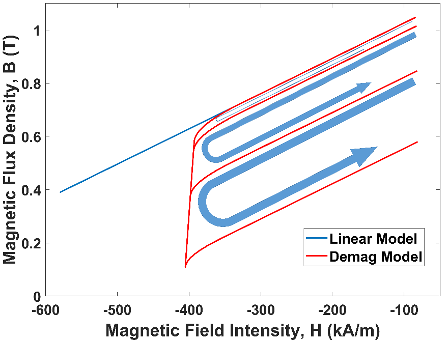 The recoiling (in bold blue) of the new 3D demagnetization characteristic (in red) versus the standard linear model (in blue)