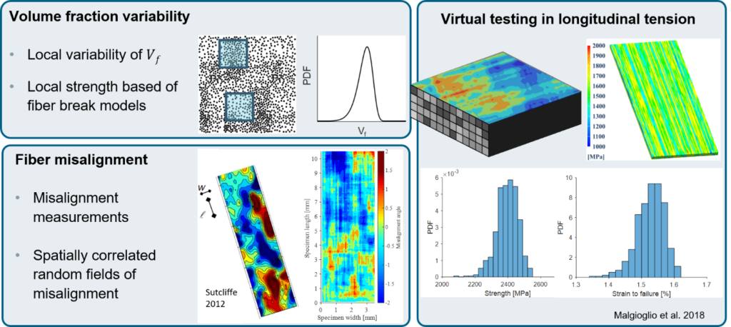 Variability in composites