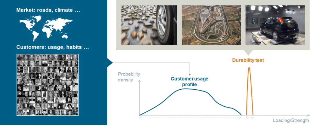 Linking customer usage profile to durability test schedule