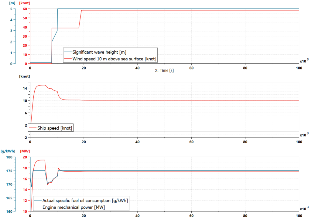 Simulation results using Simcenter Amesim variable sea conditions model