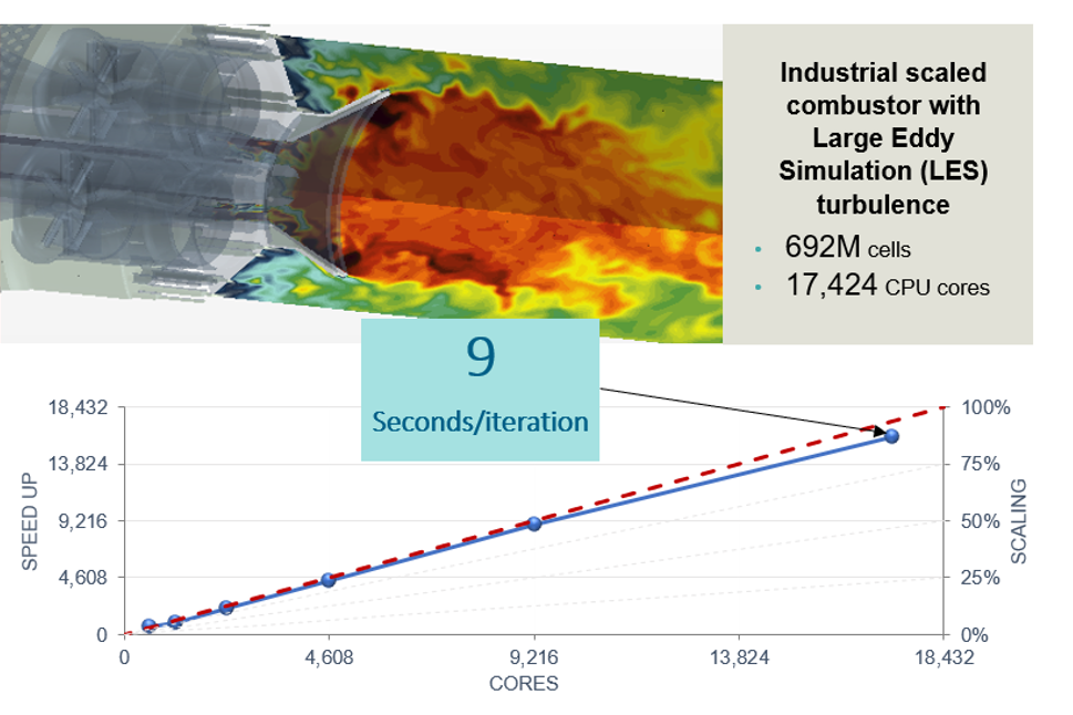 Five Compelling Reasons To Run CFD Simulations On The Cloud Simcenter