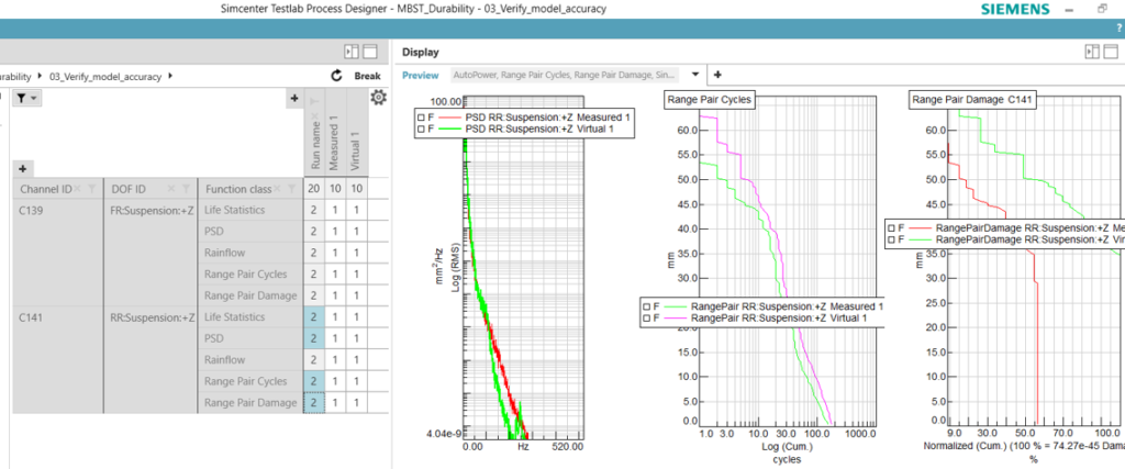 Virtual run has 1.73 times more damage potential compared to the measured run for rear suspension