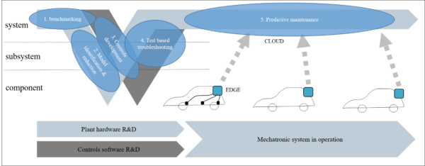 How artificial neural networks aid in mechatronic system development