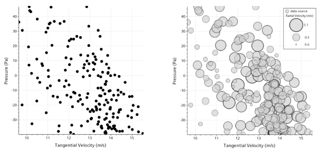 post-processing  CFD results with bubble plots can make a huge difference in the amount of information that is transported 