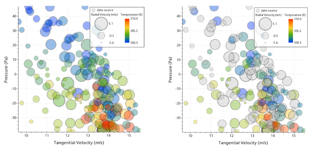 post-processing CFD results with bubble plots can make a huge difference in the amount of information that is transported 