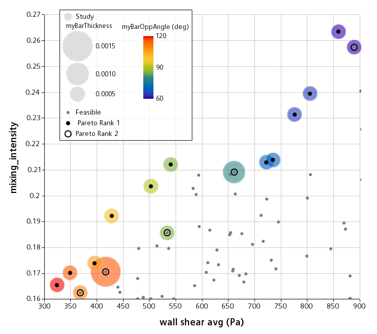 post-processing CFD results with bubble plots is a great way to analyze big data from design exploration studies