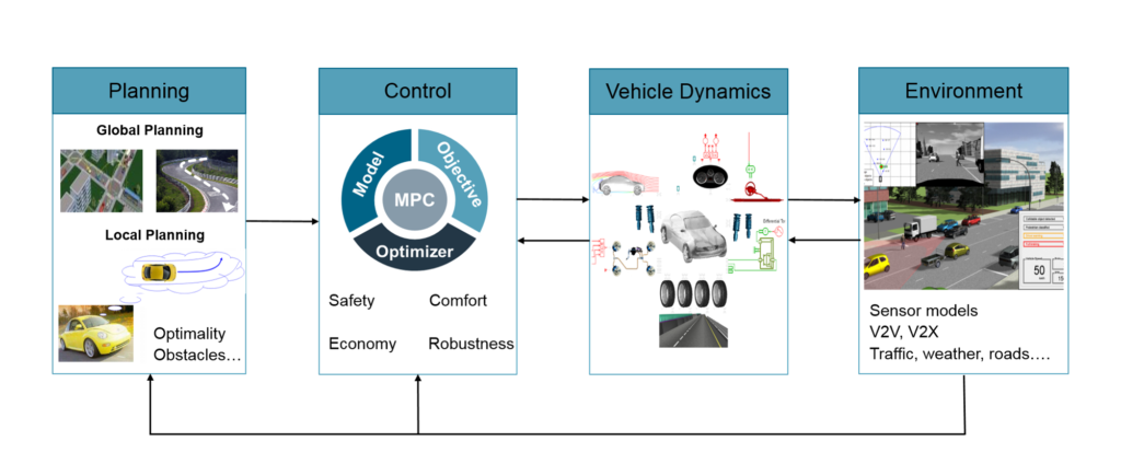 The virtual framework helps verify the autonomous valet parking system performance
in a very large number of test conditions.