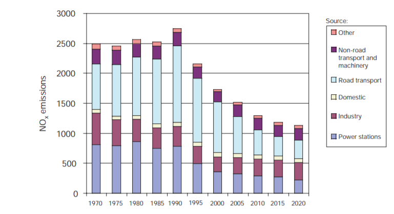 NOx emissions in kilotonnes.